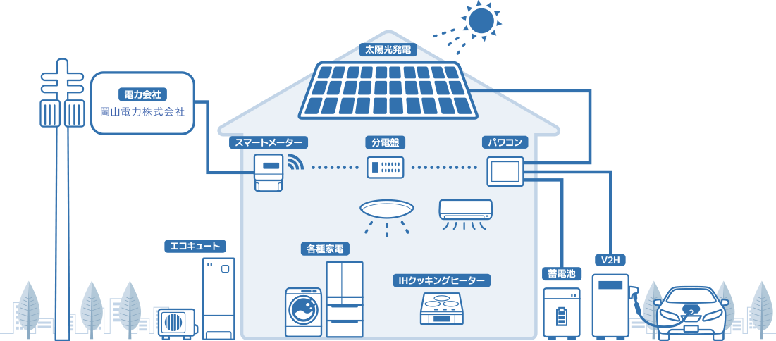 創蓄連携システム(太陽電池モジュール、蓄電池ユニットパワーステーション）、スマートコスモ分電盤、電気機器、岡山電力株式会社
